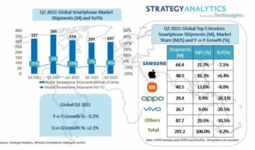 SA：2022 Q3全球智能手机出货量同比下降9% 三星市场份额居首