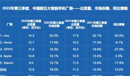 IDC：第三季度中国智能手机市场出货量下降11.9%，高端机市场影响有限 ... ...