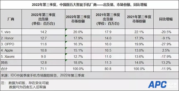 手机行业最新现状：友商各个在挨揍、只有苹果还能秀