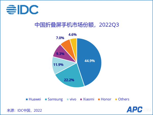 华为折叠屏手机：牢牢占据了新的国内第一