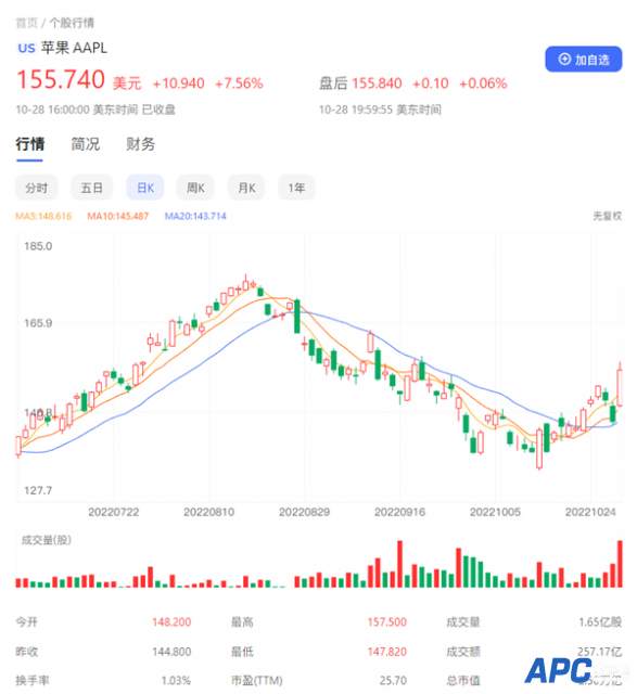 苹果财报喜人 带动股价大涨7.56%：市值一夜暴涨1761亿美元