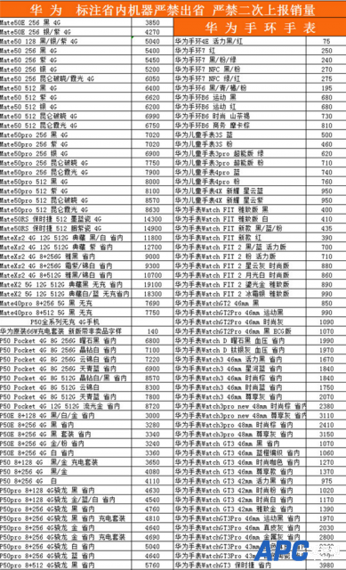 苹果14全系破发！华为Mate50价格坚挺 还有加价千元不等