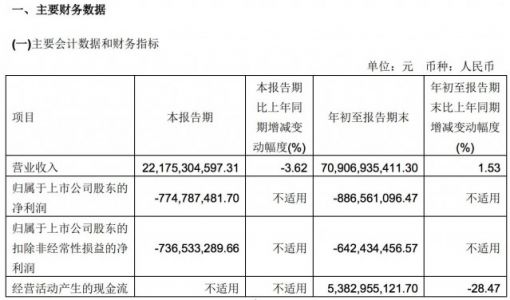 永辉超市：前三季度营收709亿元 净亏损8.87亿元