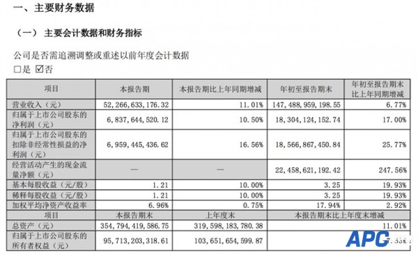 格力电器2022前三季度营收1474.89亿元 董明珠68岁仍坚守岗位