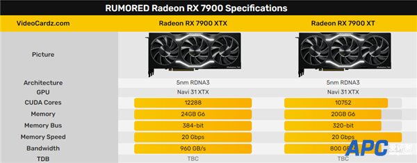 ATI 16年前经典归来！AMD新卡皇RX 7900 XTX实锤