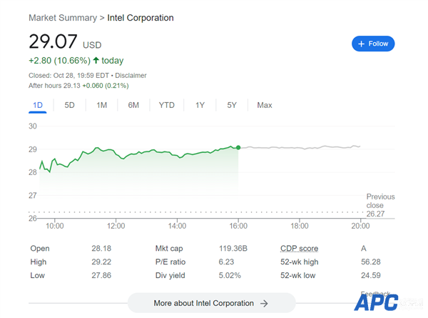 股价大涨10% Intel最坏的日子过去了？PC将触底反弹