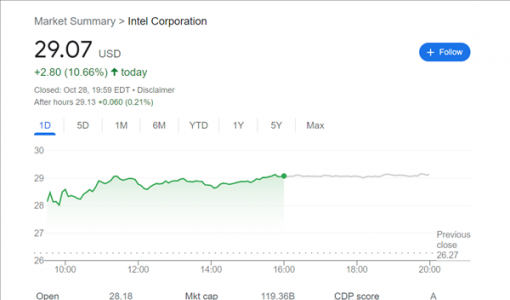 股价大涨10% Intel最坏的日子过去了？PC将触底反弹