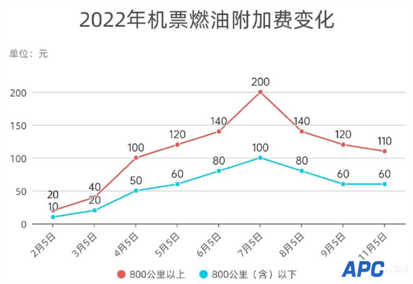 “机票刺客”杀伤力大减 机票燃油附加费年内第三次下调