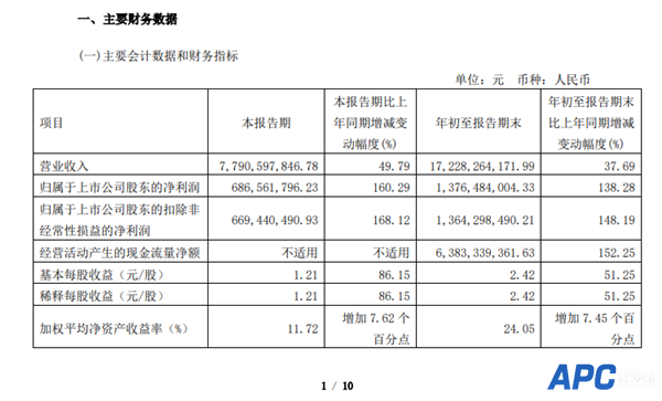 爱玛科技三季度净利润6.67亿元：同比暴增160%