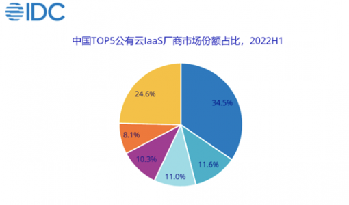 IDC：2022上半年亚马逊云科技占中国企业出海市场近3/4份额