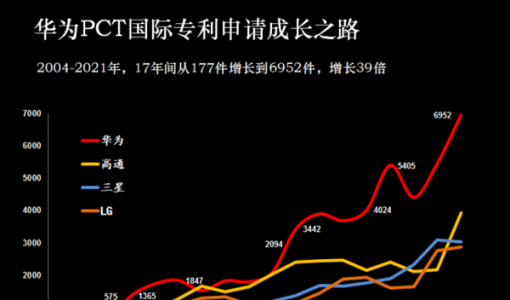 Mate50卖爆有原因！华为今年研发费将创新高：专利数量远超三星/高通 ... ...