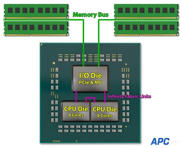 AMD锐龙5 7600X部分暗藏双CCD：想开核？门儿都没有