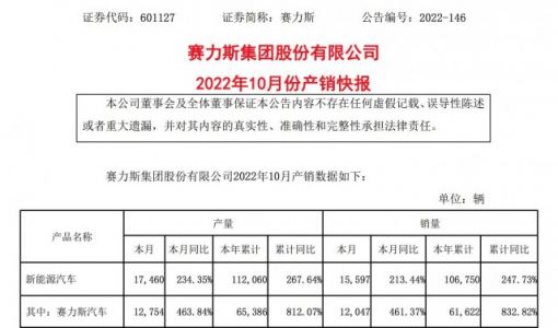 赛力斯新能源汽车10月销量15597辆 同比增长213.44%