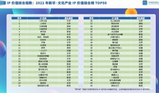 2022新华IP指数报告：应鼓励IP改编并关注古言科幻等新赛道