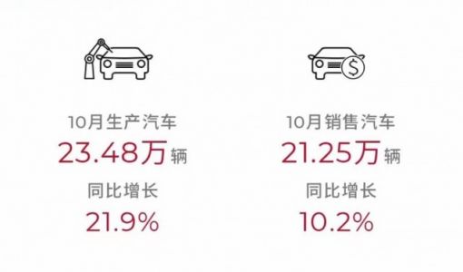广汽集团10月销售汽车21.25万辆 前十月累计销量破200万