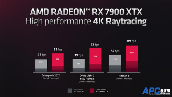 1.5倍提升 RX 7900显卡一大槽点解决了：4K光追性能逼近90帧