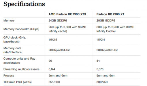 背刺RTX 4090 AMD RX 7900系显卡首发DP 2.1：8K 165Hz来了