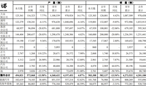 上汽集团：前 10 月新能源汽车累计销量超 80 万辆，同比增长 44% ... ...