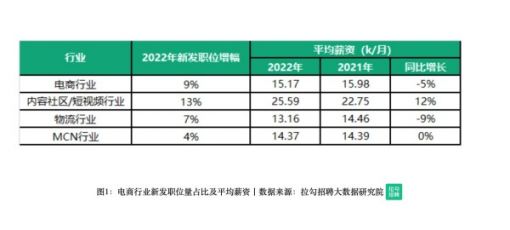 拉勾招聘《2022年双11电商人才数据报告》：电商行业平均薪资同比下降5% ... ...