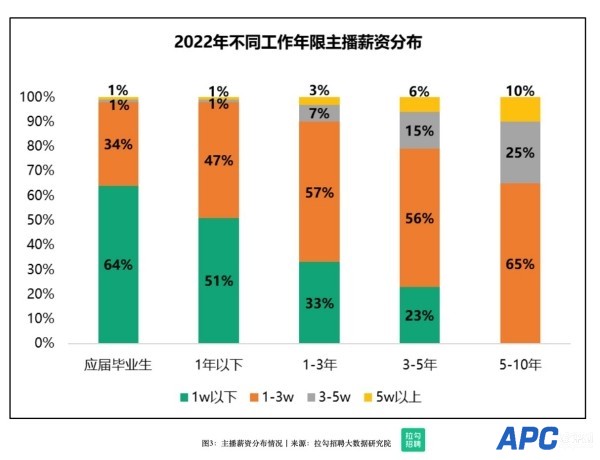 电商主播有多赚钱？35%资深主播月薪超3万元