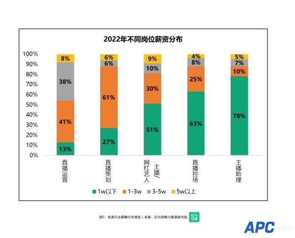 电商主播有多赚钱？35%资深主播月薪超3万元