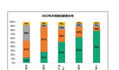 电商主播有多赚钱？35%资深主播月薪超3万元