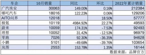 智能驾驶国内领先却销量低迷 小鹏汽车能否等来智能汽车下半场 ... ...