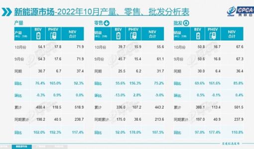 10月国内新能源车销量55.6万辆 自主品牌份额达63%