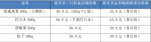 拼多多给了三只松鼠致命一击