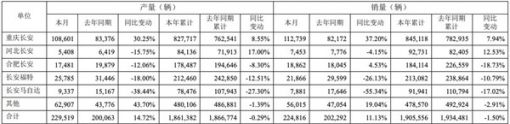 长安汽车：10月自主品牌新能源车销量增长234.4%