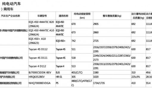 工信部公布最新免征购置税的新能源车型目录 保时捷、长城、比亚迪等多款热门车型在列 ...