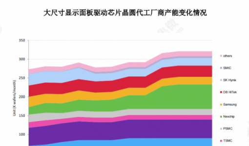 显示驱动芯片“寒意”袭人，更冷的冬天还在前面