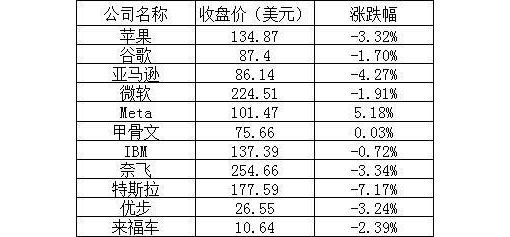 美股周三：主要股指全线下跌，亚马逊市值缩水超1万亿美元