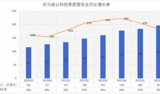 营收年增149亿美元 亚马逊云科技第12年登顶Gartner魔力象限