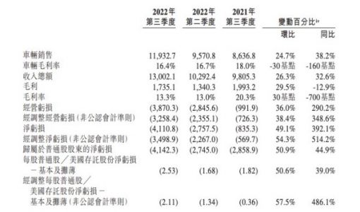 蔚来第三季度营收130亿元 整车销售毛利率16.4%