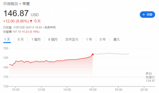 苹果市值一夜暴涨万亿元 创美国上市公司史上最大增幅