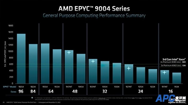 直击Intel！AMD发布Zen 4架构新EPYC处理器 最高96核：苏妈称全球最快