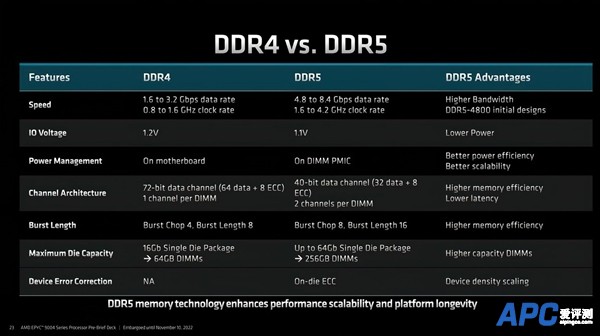 直击Intel！AMD发布Zen 4架构新EPYC处理器 最高96核：苏妈称全球最快