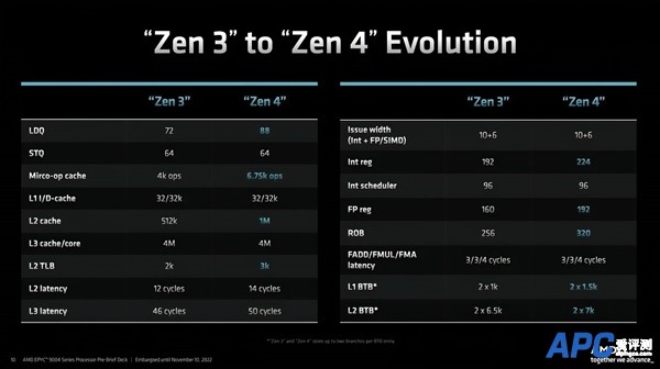 直击Intel！AMD发布Zen 4架构新EPYC处理器 最高96核：苏妈称全球最快