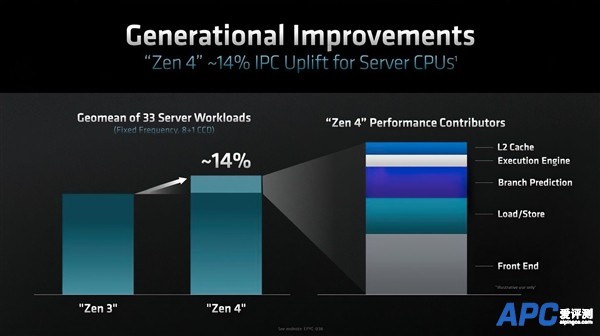 直击Intel！AMD发布Zen 4架构新EPYC处理器 最高96核：苏妈称全球最快