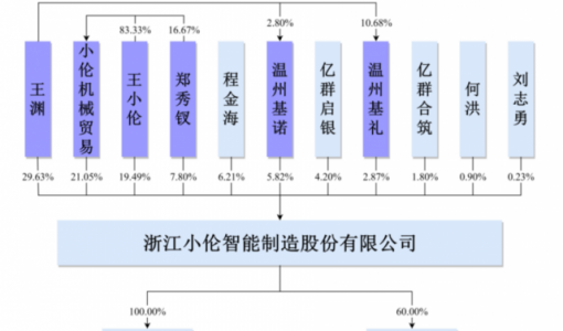 小伦智造闯关创业板，产品结构较单一，研发费用率低于同行均值 ... ...