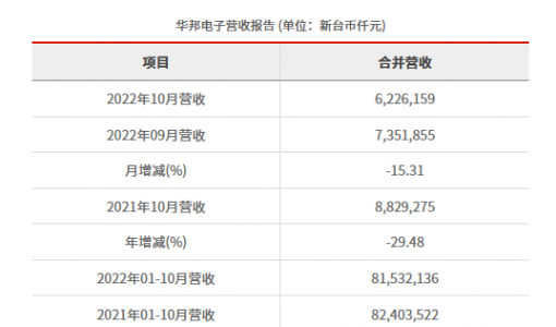 华邦电子2022年10月营收为新台币62.26亿元 较去年同期减少29.48% ... ...