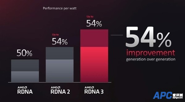 万年GCN永远不再见 AMD显卡三代RDNA性能猛增350%