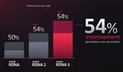 万年GCN永远不再见 AMD显卡三代RDNA性能猛增350%