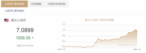 人民币兑美元中间价上调1008点 报7.0899