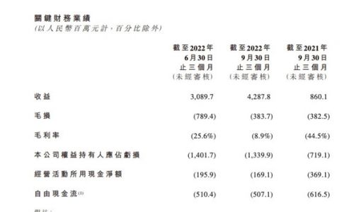 零跑汽车第三季度营收42.88亿元 新车交付35608辆