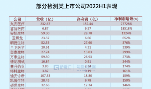 核酸企业扎堆IPO，何来的底气？