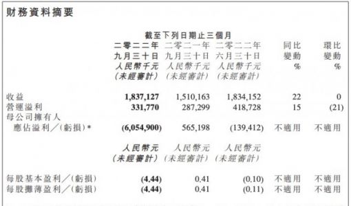 金山软件第三季度营收18.37亿元 净亏损60.55亿元