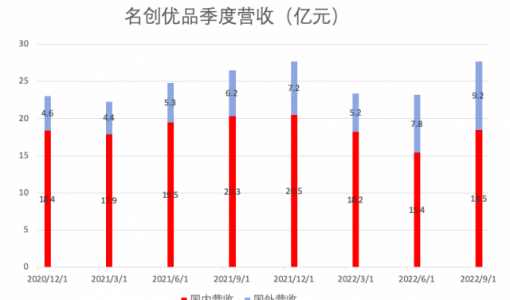 单季净利超4亿元 名创优品迎来转折？