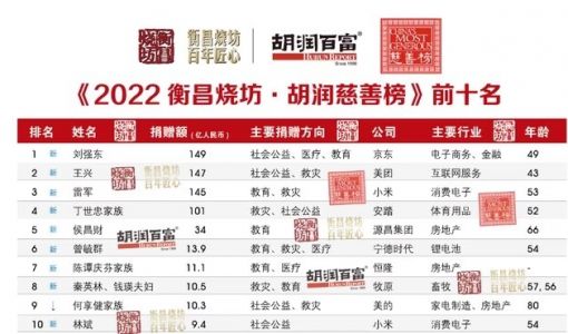 2022胡润慈善榜：刘强东、王兴、雷军居前三